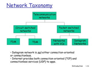 Introduction 1-26
Network Taxonomy
Telecommunication
networks
Circuit-switched
networks
FDM TDM
Packet-switched
networks
Networks
with VCs
Datagram
Networks
• Datagram network is not either connection-oriented
or connectionless.
• Internet provides both connection-oriented (TCP) and
connectionless services (UDP) to apps.
 