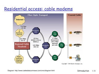 Introduction 1-31
Residential access: cable modems
Diagram: http://www.cabledatacomnews.com/cmic/diagram.html
 