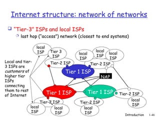 Introduction 1-46
Internet structure: network of networks
 “Tier-3” ISPs and local ISPs
 last hop (“access”) network (closest to end systems)
Tier 1 ISP
Tier 1 ISP
Tier 1 ISP
NAP
Tier-2 ISP
Tier-2 ISP
Tier-2 ISP Tier-2 ISP
Tier-2 ISP
local
ISP
local
ISP
local
ISP
local
ISP
local
ISP Tier 3
ISP
local
ISP
local
ISP
local
ISP
Local and tier-
3 ISPs are
customers of
higher tier
ISPs
connecting
them to rest
of Internet
 