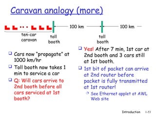 Introduction 1-53
Caravan analogy (more)
 Cars now “propagate” at
1000 km/hr
 Toll booth now takes 1
min to service a car
 Q: Will cars arrive to
2nd booth before all
cars serviced at 1st
booth?
 Yes! After 7 min, 1st car at
2nd booth and 3 cars still
at 1st booth.
 1st bit of packet can arrive
at 2nd router before
packet is fully transmitted
at 1st router!
 See Ethernet applet at AWL
Web site
toll
booth
toll
booth
ten-car
caravan
100 km 100 km
 
