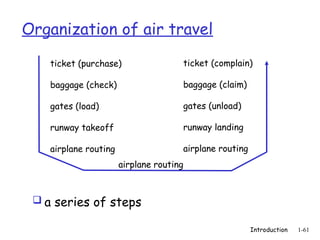 Introduction 1-61
Organization of air travel
 a series of steps
ticket (purchase)
baggage (check)
gates (load)
runway takeoff
airplane routing
ticket (complain)
baggage (claim)
gates (unload)
runway landing
airplane routing
airplane routing
 