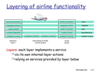 Introduction 1-62
ticket (purchase)
baggage (check)
gates (load)
runway (takeoff)
airplane routing
departure
airport
arrival
airport
intermediate air-traffic
control centers
airplane routing airplane routing
ticket (complain)
baggage (claim
gates (unload)
runway (land)
airplane routing
ticket
baggage
gate
takeoff/landing
airplane routing
Layering of airline functionality
Layers: each layer implements a service
 via its own internal-layer actions
 relying on services provided by layer below
 
