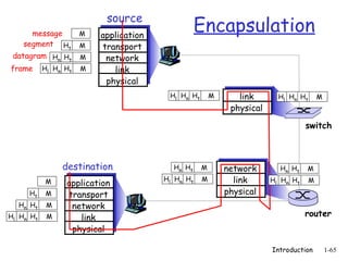 Introduction 1-65
message
segment
datagram
frame
source
application
transport
network
link
physical
Ht
Hn
Hl M
Ht
Hn M
Ht M
M
destination
application
transport
network
link
physical
Ht
Hn
Hl M
Ht
Hn M
Ht M
M
network
link
physical
link
physical
Ht
Hn
Hl M
Ht
Hn M
Ht
Hn
Hl M
Ht
Hn M
Ht
Hn
Hl M Ht
Hn
Hl M
router
switch
Encapsulation
 