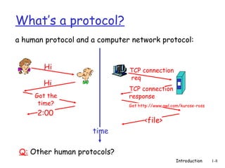Introduction 1-8
What’s a protocol?
a human protocol and a computer network protocol:
Q: Other human protocols?
Hi
Hi
Got the
time?
2:00
TCP connection
req
TCP connection
response
Get http://www.awl.com/kurose-ross
<file>
time
 