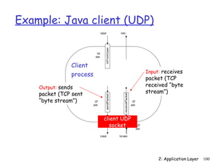 Example: Java client (UDP)
                                        keyboard               monitor




                                                inFromUser
                                input
                             stream


                Client
                Process
                                                                                                      Input: receives
                process
                                                                                                      packet (TCP
    Output: sends                                                                                     received “byte
    packet (TCP sent                                                                                  stream”)




                                                                    receivePacket
                                                sendPacket
    “byte stream”)          UDP                                                       UDP
                          packet                                                    packet



                                             client UDP
                                               clientSocket
                                                socket                                         UDP
                                                                                             socket

                                        to network           from network




                                                                                                           2: Application Layer   100
 
