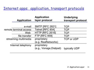 Internet apps: application, transport protocols

                            Application              Underlying
           Application      layer protocol           transport protocol

                   e-mail   SMTP [RFC 2821]          TCP
remote terminal access      Telnet [RFC 854]         TCP
                    Web     HTTP [RFC 2616]          TCP
            file transfer   FTP [RFC 959]            TCP
  streaming multimedia      proprietary              TCP or UDP
                            (e.g. RealNetworks)
     Internet telephony     proprietary
                            (e.g., Vonage,Dialpad)   typically UDP




                                                       2: Application Layer   18
 