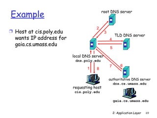 Example                                  root DNS server



                                     2
Ì Host at cis.poly.edu                      3
                                                     TLD DNS server
  wants IP address for                          4
  gaia.cs.umass.edu
                                                5

                         local DNS server
                          dns.poly.edu
                                                7        6
                                1    8

                                                authoritative DNS server
                                                  dns.cs.umass.edu
                         requesting host
                          cis.poly.edu

                                                    gaia.cs.umass.edu


                                                    2: Application Layer   69
 