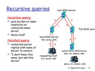 Recursive queries                        root DNS server


recursive query:
                                     2                      3
Ì puts burden of name
  resolution on                            7       6
  contacted name                                                    TLD DNS serve
  server
Ì heavy load?
                         local DNS server
                                                                4
iterated query:           dns.poly.edu                  5

Ì contacted server              1    8
  replies with name of
  server to contact                            authoritative DNS server
Ì “I don’t know this                             dns.cs.umass.edu
                         requesting host
  name, but ask this      cis.poly.edu
  server”
                                                 gaia.cs.umass.edu
                                                       2: Application Layer   70
 
