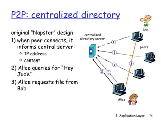 P2P: centralized directory
                                                                           Bob
original “Napster” design        centralized
                              directory server
1) when peer connects, it                            1
   informs central server:                                               peers

      IP address                                    1

      content
                                                     1             3
2) Alice queries for “Hey
                                           2
   Jude”                                         1


3) Alice requests file from
   Bob
                                                          Alice




                                                         2: Application Layer    78
 