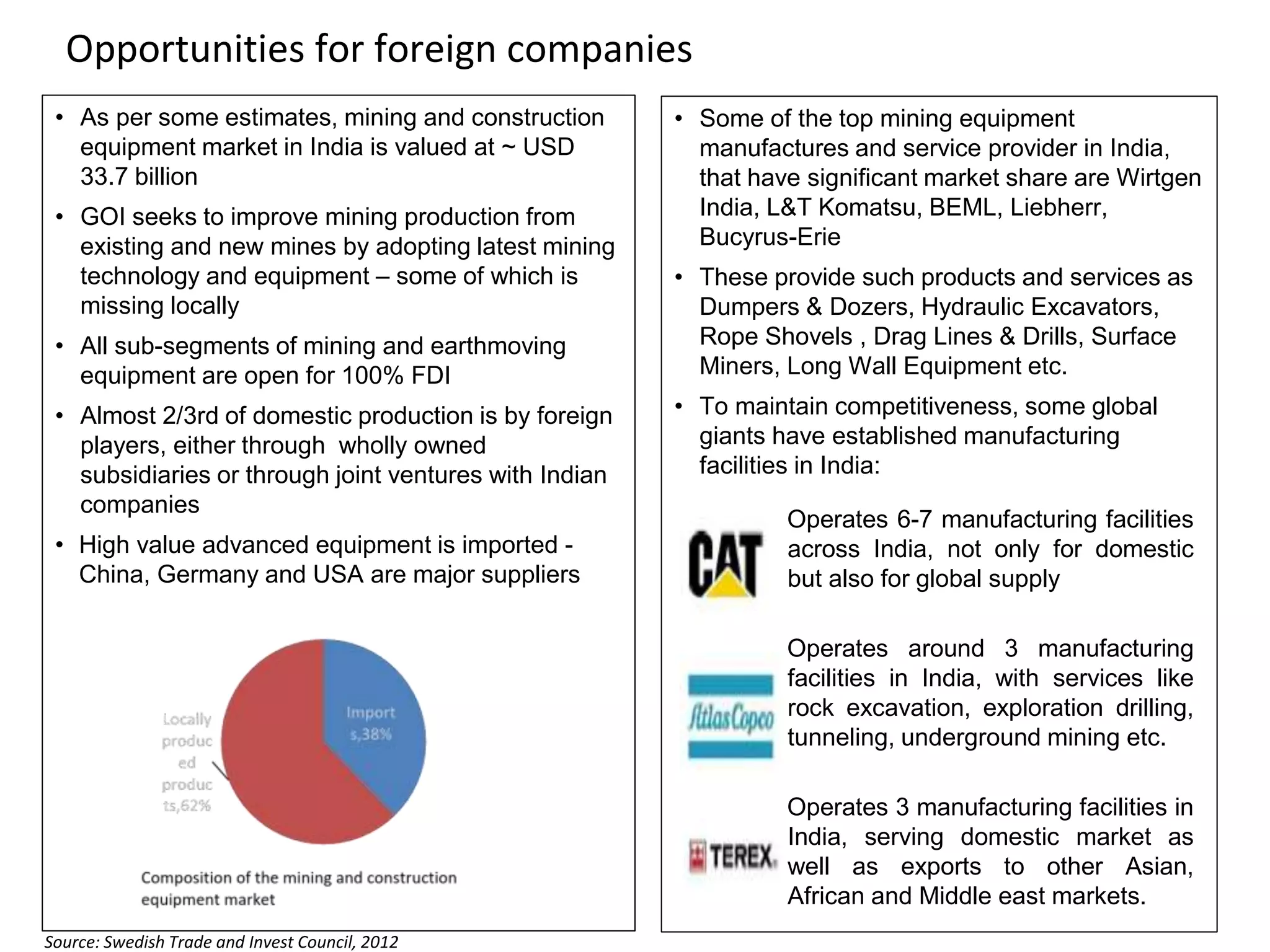 Opportunities for foreign companies
• Some of the top mining equipment
manufactures and service provider in India,
that have significant market share are Wirtgen
India, L&T Komatsu, BEML, Liebherr,
Bucyrus-Erie
• These provide such products and services as
Dumpers & Dozers, Hydraulic Excavators,
Rope Shovels , Drag Lines & Drills, Surface
Miners, Long Wall Equipment etc.
• To maintain competitiveness, some global
giants have established manufacturing
facilities in India:
• As per some estimates, mining and construction
equipment market in India is valued at ~ USD
33.7 billion
• GOI seeks to improve mining production from
existing and new mines by adopting latest mining
technology and equipment – some of which is
missing locally
• All sub-segments of mining and earthmoving
equipment are open for 100% FDI
• Almost 2/3rd of domestic production is by foreign
players, either through wholly owned
subsidiaries or through joint ventures with Indian
companies
• High value advanced equipment is imported -
China, Germany and USA are major suppliers
Operates 6-7 manufacturing facilities
across India, not only for domestic
but also for global supply
Operates around 3 manufacturing
facilities in India, with services like
rock excavation, exploration drilling,
tunneling, underground mining etc.
Operates 3 manufacturing facilities in
India, serving domestic market as
well as exports to other Asian,
African and Middle east markets.
Source: Swedish Trade and Invest Council, 2012
 