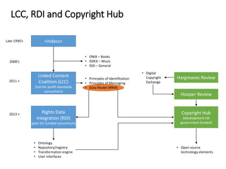 LCC, RDI and Copyright Hub 
Linked Content 
Coalition (LCC) 
(not for profit standards 
consortium) 
Rights Data 
Integration (RDI) 
(part-EU funded consortium) 
• Principles of Identification 
• Principles of Messaging 
• Data Model (RRM) 
Late 1990’s <indecs> 
• ONIX – Books 
• DDEX – Music 
• DOI – General 
2000’s 
2011 + 
2013 + 
Hargreaves Review 
Hooper Review 
• Digital 
Copyright 
Exchange 
Copyright Hub 
(development UK 
government funded) 
• Ontology 
• Repository/registry 
• Transformation engine 
• User interfaces 
• Open source 
technology elements 
 