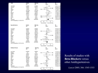 Results of studies with
Beta-Blockers versus
other Antihypertenives
Lancet 2005; 366: 1545-1553
 
