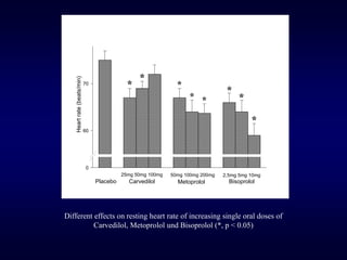 Heart
rate
(beats/min)
0
60
70
Placebo
25mg 50mg 100mg
Carvedilol
50mg 100mg 200mg
Metoprolol
* *
* *
2,5mg 5mg 10mg
Bisoprolol
*
*
*
*
Different effects on resting heart rate of increasing single oral doses of
Carvedilol, Metoprolol und Bisoprolol (*, p < 0.05)
 