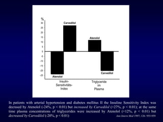 -25
-20
-15
-10
-5
0
5
10
15
20
25
30
%
Carvedilol
Atenolol
Atenolol
Carvedilol
Insulin-
Sensitivitäts-
Index
Triglyceride
im
Plasma
In patients with arterial hypertension and diabetes mellitus II the Insuline Sensitivity Index was
decrased by Atenolol (-24%, p < 0.01) but increased by Carvedilol (+27%, p < 0.01); at the same
time plasma concentrations of triglycerides were increased by Atenolol (+12%, p < 0.01) but
decreased by Carvedilol (-20%, p < 0.01) Ann Intern Med 1997; 126: 955-959
 