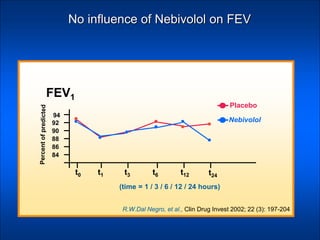 No influence of Nebivolol on FEV
94
t0 t1 t3 t6 t12 t24
92
90
88
86
84
Nebivolol
Placebo
FEV1
R.W.Dal Negro, et al., Clin Drug Invest 2002; 22 (3): 197-204
(time = 1 / 3 / 6 / 12 / 24 hours)
 
