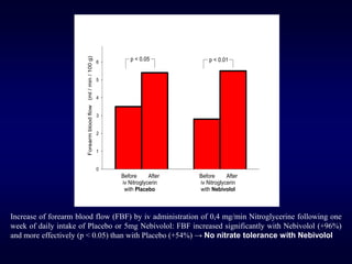 Forearm
blood
flow
(ml
/
min
/
100
g)
0
1
2
3
4
5
6
Before After
iv Nitroglycerin
with Placebo
Before After
iv Nitroglycerin
with Nebivolol
p < 0.05 p < 0.01
Increase of forearm blood flow (FBF) by iv administration of 0,4 mg/min Nitroglycerine following one
week of daily intake of Placebo or 5mg Nebivolol: FBF increased significantly with Nebivolol (+96%)
and more effectively (p < 0.05) than with Placebo (+54%) → No nitrate tolerance with Nebivolol
 