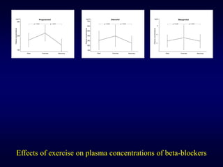 ng/ml
Rest Exercise Recovery
p < 0.01 p < 0.01
Plasma
concentrations
Propranolol
120
280
200
ng/ml
Rest Exercise Recovery
p < 0.01 p < 0.01
Plasma
concentrations
Atenolol
100
700
400
300
200
500
600
4
8
12
ng/ml
Rest Exercise Recovery
p < 0.01 p < 0.01
Plasma
concentrations
Bisoprolol
Effects of exercise on plasma concentrations of beta-blockers
 