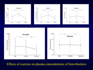 ng/ml
Rest Exercise Recovery
p < 0.01 p < 0.01
Plasma
concentrations
Propranolol
120
280
200
ng/ml
Rest Exercise Recovery
p < 0.01 p < 0.01
Plasma
concentrations
Atenolol
100
700
400
300
200
500
600
4
8
12
ng/ml
Rest Exercise Recovery
p < 0.01 p < 0.01
Plasma
concentrations
Bisoprolol
0
2
4
6
8
10
12
14
16
18
20
22
24
ng/ml
Rest Exercise Recovery
n.s. n.s.
Plasma
concentrations
Carvedilol
Plasma
concentrations
0,00
0,25
0,30
ng/ml
Rest Exercise Recovery
Nebivolol
n.s. n.s.
Effects of exercise on plasma concentrations of beta-blockers
 