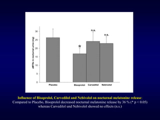 0
5
10
15
20
25
30
*
n.s.
n.s.
Placebo Bisoprolol Carvedilol Nebivolol
aMT6s
in
nocturnal
urine
(mg)
Influence of Bisoprolol, Carvedilol and Nebivolol on nocturnal melatonine release:
Compared to Placebo, Bisoprolol decreased nocturnal melatonine release by 36 % (* p < 0.05)
whereas Carvedilol und Nebivolol showed no effects (n.s.)
 