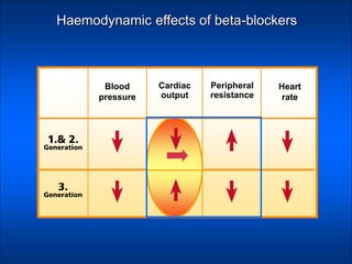 Blood
pressure
Peripheral
resistance
Heart
rate
Cardiac
output
Haemodynamic effects of beta-blockers
 