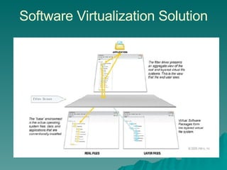 Software Virtualization Solution 