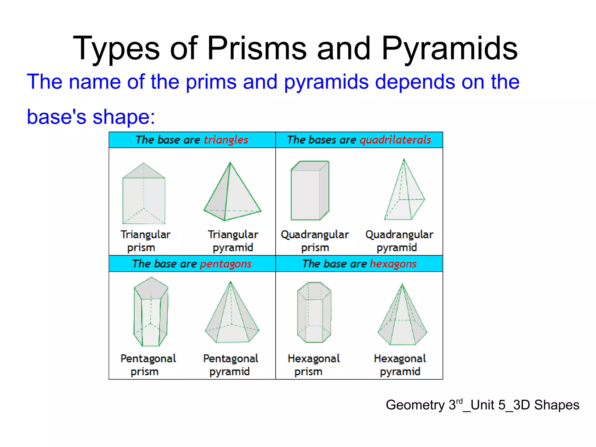 Types of Prisms and Pyramids
Geometry 3rd
_Unit 5_3D Shapes
The name of the prims and pyramids depends on the
base's shape: