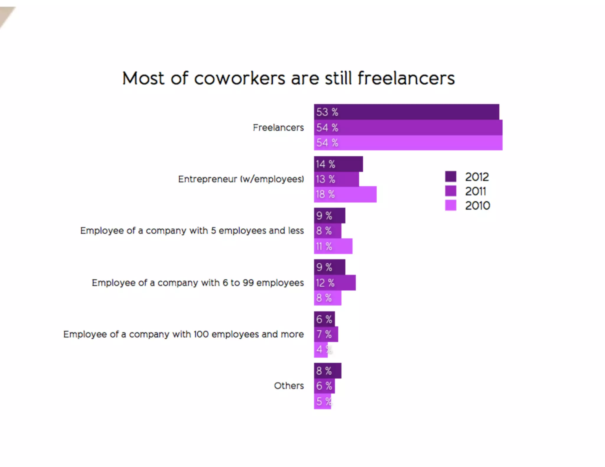 Global Coworking Survey 2012