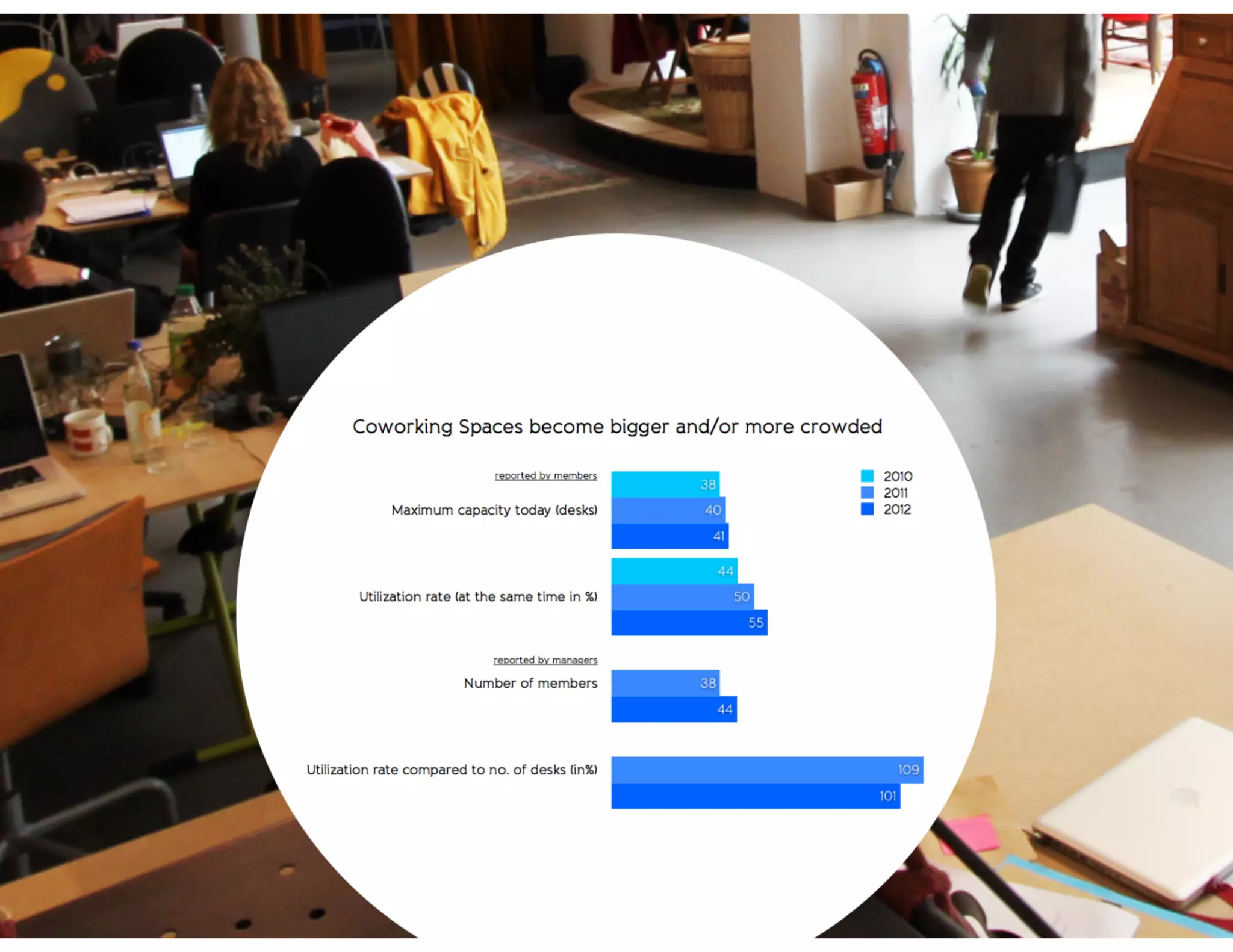 Global Coworking Survey 2012