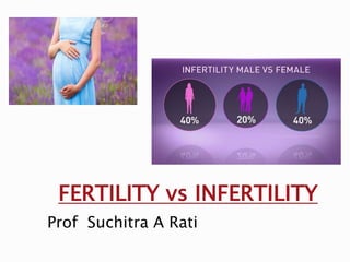 FERTILITY vs INFERTILITY
Prof Suchitra A Rati
 