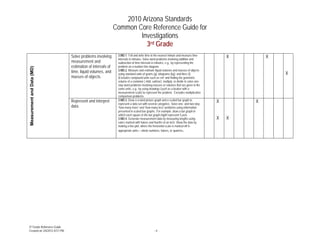 2010 Arizona Standards
                                                           Common Core Reference Guide for
                                                                   Investigations
                                                                     3rd Grade
                              Solve problems involving      3.MD.1. Tell and write time to the nearest minute and measure time             X       X
                                                            intervals in minutes. Solve word problems involving addition and
                              measurement and               subtraction of time intervals in minutes, e.g., by representing the
                              estimation of intervals of    problem on a number line diagram.
Measurement and Data (MD)




                                                            3.MD.2. Measure and estimate liquid volumes and masses of objects
                              time, liquid volumes, and     using standard units of grams (g), kilograms (kg), and liters (l).                         X
                              masses of objects.            (Excludes compound units such as cm3 and finding the geometric
                                                            volume of a container.) Add, subtract, multiply, or divide to solve one-
                                                            step word problems involving masses or volumes that are given in the
                                                            same units, e.g., by using drawings (such as a beaker with a
                                                            measurement scale) to represent the problem. Excludes multiplicative
                                                            comparison problems.
                              Represent and interpret       3.MD.3. Draw a scaled picture graph and a scaled bar graph to              X       X
                                                            represent a data set with several categories. Solve one- and two-step
                              data.                         “how many more” and “how many less” problems using information
                                                            presented in scaled bar graphs. For example, draw a bar graph in
                                                            which each square in the bar graph might represent 5 pets.
                                                            3.MD.4. Generate measurement data by measuring lengths using               X   X
                                                            rulers marked with halves and fourths of an inch. Show the data by
                                                            making a line plot, where the horizontal scale is marked off in
                                                            appropriate units— whole numbers, halves, or quarters.




3rd Grade Reference Guide
Created on 2/4/2012 8:51 PM                                                                -4-
 
