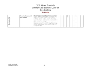 2010 Arizona Standards
                                                       Common Core Reference Guide for
                                                               Investigations
                                                                 3rd Grade
                              Reason with shapes and    3.G.1. Understand that shapes in different categories (e.g., rhombuses,     X   X
                                                        rectangles, and others) may share attributes (e.g., having four sides),
                              their attributes.
Geometry (G)




                                                        and that the shared attributes can define a larger category (e.g.,
                                                        quadrilaterals). Recognize rhombuses, rectangles, and squares as
                                                        examples of quadrilaterals, and draw examples of quadrilaterals that do
                                                        not belong to any of these subcategories.
                                                        3.G.2. Partition shapes into parts with equal areas. Express the area of        X
                                                        each part as a unit fraction of the whole. For example, partition a shape
                                                        into 4 parts with equal area, and describe the area of each part as 1/4
                                                        of the area of the shape.




3rd Grade Reference Guide
Created on 2/4/2012 8:51 PM                                                            -6-
 