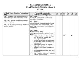 Isaac School District No.5
                                           ELAS Standards Checklist: Grade 3
                                                      2012-2013
2010 AZ ELAS Reading Foundations                           Former AZ Standards/
                                                                                                       U1   U2   U3   U4   U5   U6
(RF)                                                     AIMS Blueprint Alignment
3.RF.3 Know and apply grade-level phonics          R03.S1C3.01
and word analysis skills in decoding words.        Read multi- syllabic words fluently, using
                                                   letter-sound knowledge.
III-R-2: HI-7: applying knowledge of spelling
pattern exceptions                                 R03.S1C3.02
.                                                  Apply knowledge of basic syllabication rules
III-R-2: HI-10: applying knowledge of affixes to   when decoding four- or five-syllable written
words in context.                                  words (e.g., in/for/ma/tion, mul/ti/pli/ca/tion,
                                                   pep/per/o/ni).

                                                   R03.S1C3.03
                                                   Apply knowledge of the
                                                   following common spelling patterns to read
                                                   words:
                                                        that drop the final e and add endings                  √+        F
                                                          such as: -ing, -ed, or –able (e.g.,
                                                          use/using/used/usable)
                                                        with final consonants that need to be
                                                          doubled when adding an ending (e.g.,
                                                          hop/hopping)
                                                        that require changing the final y to I
                                                          (e.g., baby/babies)
                                                        that end in –tion, -sion, (e.g. election,
                                                          vision)
                                                        with complex word families (e.g., -ight,
                                                          -ought): and
                                                        that    include     common       prefixes,
                                                          suffixes, and root words.

                                                                                                                                 1
 