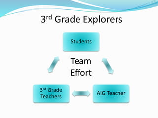 Team
Effort
Students
AIG Teacher
3rd Grade
Teachers
3rd Grade Explorers
 