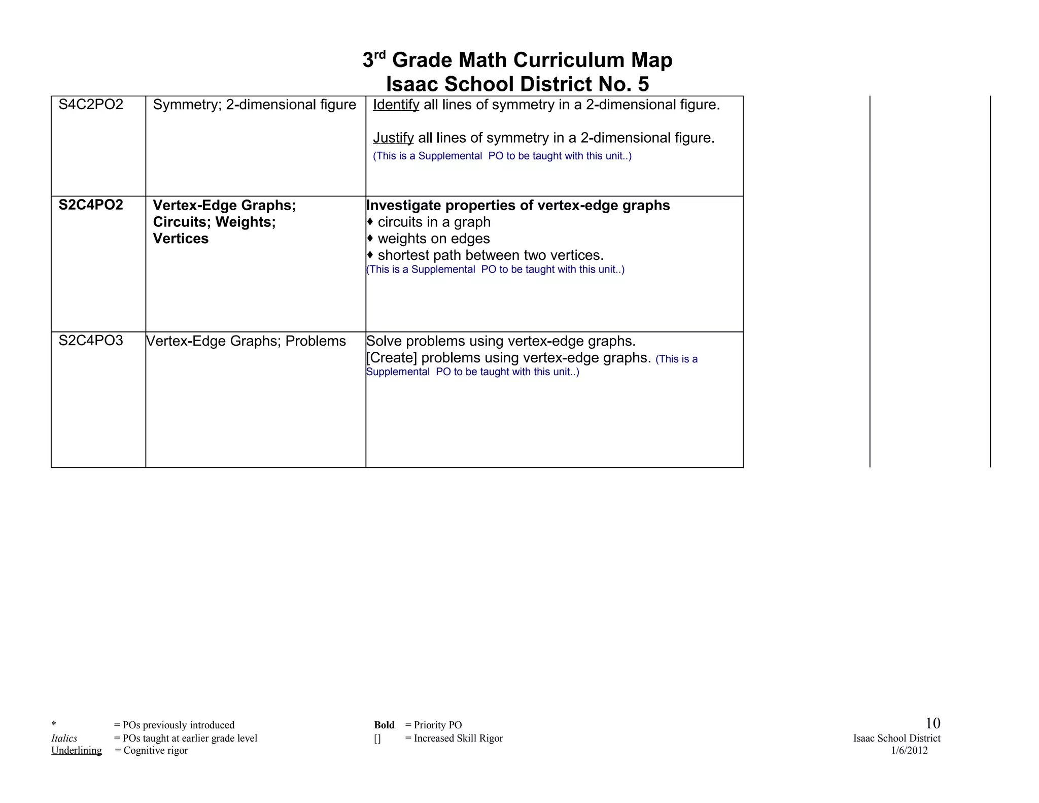 3rd Grade Math Curriculum Map
                                                           Isaac School District No. 5
 S4C2PO2               Symmetry; 2-dimensional figure    Identify all lines of symmetry in a 2-dimensional figure.

                                                         Justify all lines of symmetry in a 2-dimensional figure.
                                                         (This is a Supplemental PO to be taught with this unit..)



 S2C4PO2               Vertex-Edge Graphs;              Investigate properties of vertex-edge graphs
                       Circuits; Weights;                circuits in a graph
                       Vertices                          weights on edges
                                                         shortest path between two vertices.
                                                        (This is a Supplemental PO to be taught with this unit..)




 S2C4PO3             Vertex-Edge Graphs; Problems       Solve problems using vertex-edge graphs.
                                                        [Create] problems using vertex-edge graphs. (This is a
                                                        Supplemental PO to be taught with this unit..)




*             = POs previously introduced                Bold   = Priority PO                                                         10
Italics       = POs taught at earlier grade level        []     = Increased Skill Rigor                              Isaac School District
Underlining   = Cognitive rigor                                                                                               1/6/2012
 
