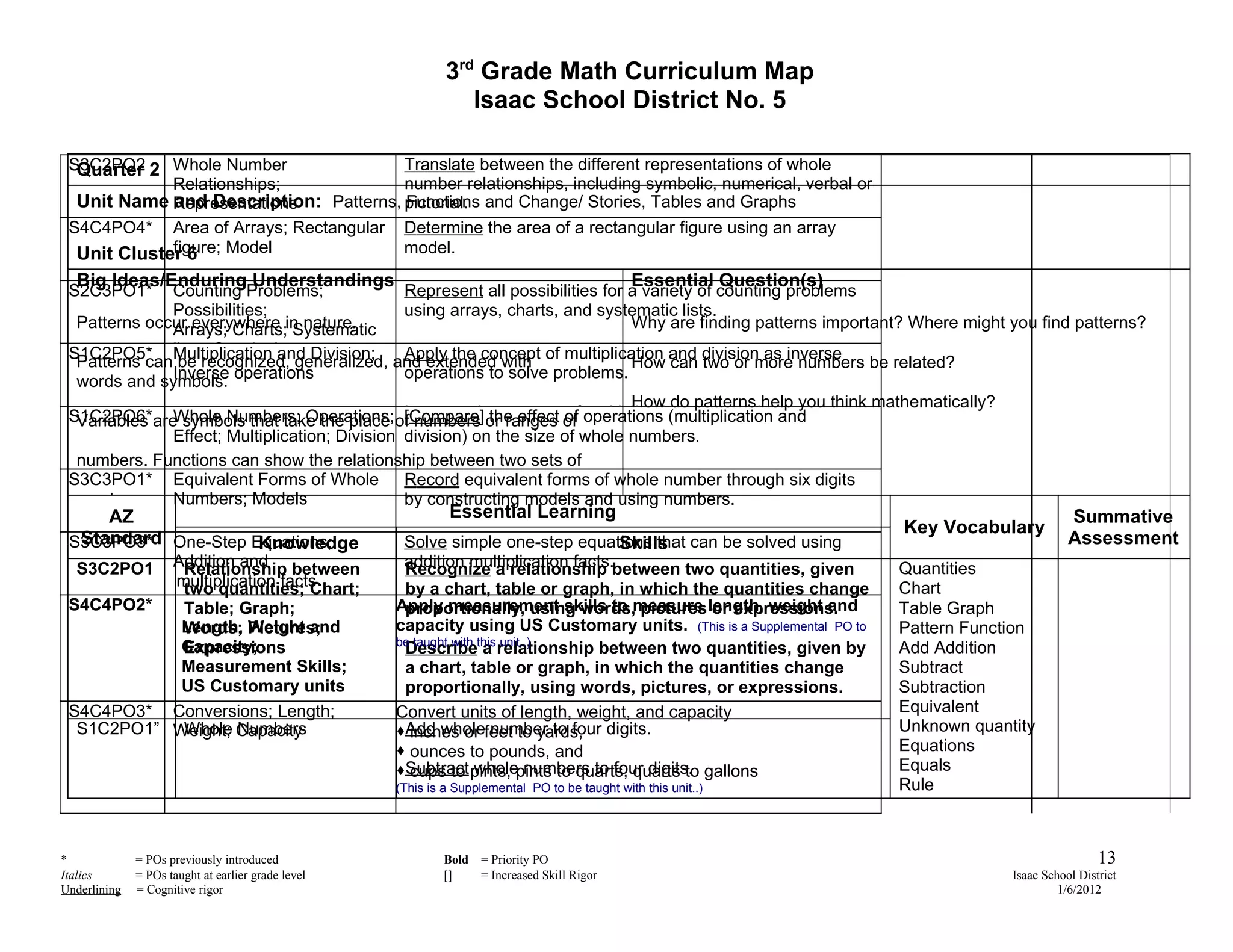 3rd Grade Math Curriculum Map
                                                                Isaac School District No. 5

 S3C2PO2 2 Whole Number
  Quarter                               Translate between the different representations of whole
             Relationships;             number relationships, including symbolic, numerical, verbal or
  Unit Name Representations
             and Description: Patterns, pictorial. and Change/ Stories, Tables and Graphs
                                        Functions
 S4C4PO4* Area of Arrays; Rectangular Determine the area of a rectangular figure using an array
             figure; Model
  Unit Cluster 6                        model.
  Big Ideas/Enduring Understandings                                                            Essential Question(s)
 S2C3PO1*     Counting Problems;               Represent all possibilities for a variety of counting problems
              Possibilities;                   using arrays, charts, and systematic lists.
  Patterns occur everywhere in nature.
              Arrays; Charts; Systematic                                       Why are finding patterns important? Where might you find patterns?
 S1C2PO5* lists; Conclusions;Division; and aw conclusions from these representations. as inverse
  Patterns canMultiplication and
                                               Dr
               be recognized, generalized, Apply the concept of multiplication and division
                                                  extended with                How can two or more numbers be related?
              Inverse operations               operations to solve problems.
  words and symbols.
                                                                               How do patterns help you think mathematically?
 S1C2PO6*are symbols that take the place ofntompare] or concept of operations (multiplication and
  Variables Whole Numbers; Operations; [C
                                               I erpret the effect of multiplication and division as
                                                numbers the   ranges
                                                                      of
              Effect; Multiplication; Division division) on the size of whole numbers.
  numbers. Functions can show the relationship between two sets of
 S3C3PO1* Equivalent Forms of Whole Record equivalent forms of whole number through six digits
  numbers. Numbers; Models                     by constructing models and using numbers.
     AZ                                                      Essential Learning                                                                Summative
                                                                                                                       Key Vocabulary
  Standard One-Step Equations;
 S3C3PO3*            Knowledge                       Solve simple one-step equations that can be solved using
                                                                                    Skills                                                     Assessment
  S3C2PO1            Addition and between
                      Relationship                   addition multiplication facts.between two quantities, given
                                                     Recognize a relationship                                          Quantities
                     multiplication facts
                      two quantities; Chart;         by a chart, table or graph, in which the quantities change        Chart
 S4C4PO2*   Table; Graph;                           Applyte one-step using words,measure length, weight and
                                                     Crea measurement skills that pictures or expressions.
                                                     proportionally, equations to can be solved using                  Table Graph
            Length, Pictures;
            Words; Weight and                       capacity using US Customary units. (This is a Supplemental PO to   Pattern Function
            Capacity;                               be taught with this unit..)
            Expressions                              Describe a relationship between two quantities, given by          Add Addition
            Measurement Skills;                      a chart, table or graph, in which the quantities change           Subtract
            US Customary units                       proportionally, using words, pictures, or expressions.            Subtraction
 S4C4PO3* Conversions; Length;                      Convert units of length, weight, and capacity                      Equivalent
  S1C2PO1” Weight; Capacity
            Whole Numbers                           Add wholefeet to yards, digits.
                                                      inches or number to four                                         Unknown quantity
                                                     ounces to pounds, and                                            Equations
                                                    Subtract pints, pints to quarts, quarts to gallons
                                                      cups to whole numbers to four digits.                            Equals
                                                    (This is a Supplemental PO to be taught with this unit..)          Rule



*             = POs previously introduced                   Bold   = Priority PO                                                                     13
Italics       = POs taught at earlier grade level           []     = Increased Skill Rigor                                          Isaac School District
Underlining   = Cognitive rigor                                                                                                              1/6/2012
 