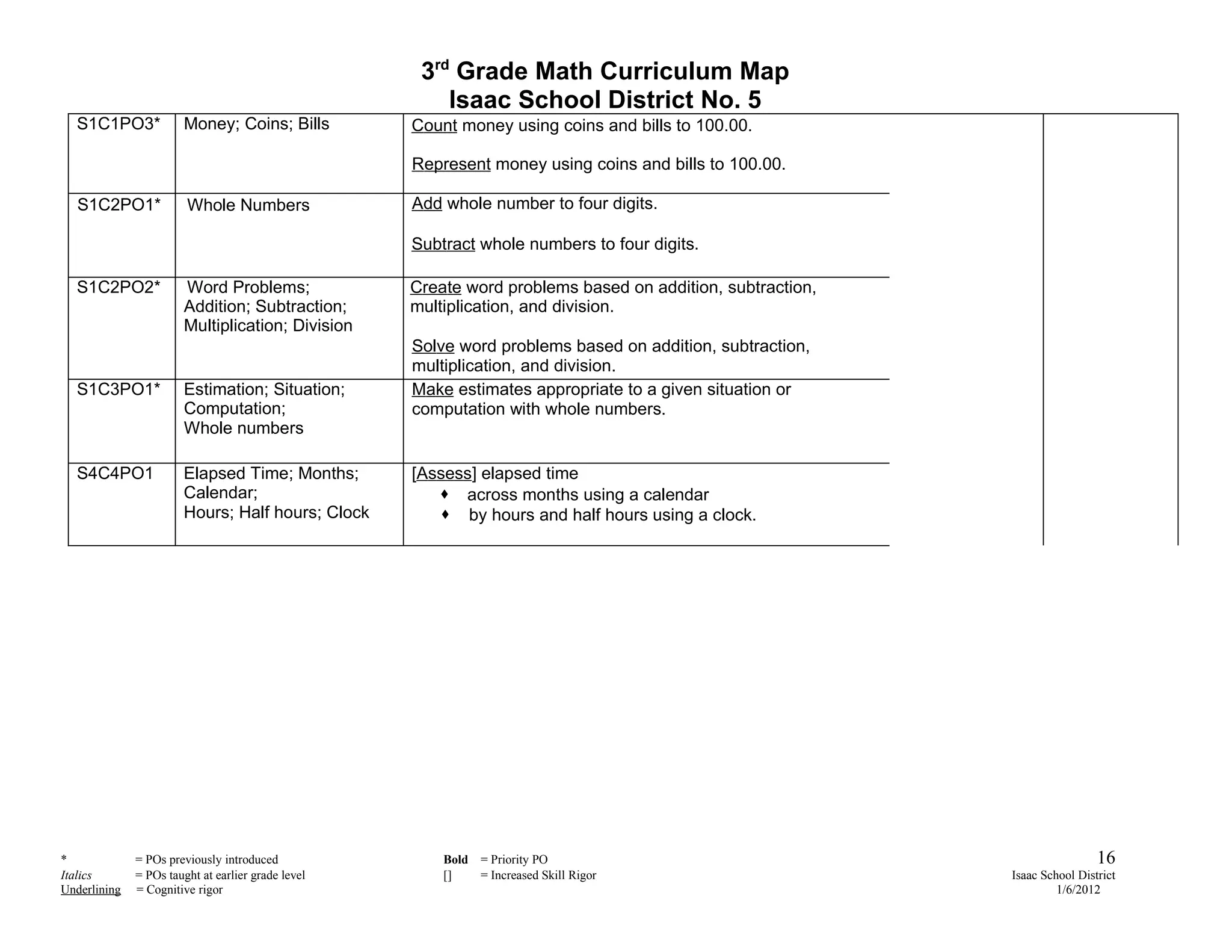 3rd Grade Math Curriculum Map
                                                        Isaac School District No. 5
  S1C1PO3*             Money; Coins; Bills          Count money using coins and bills to 100.00.

                                                    Represent money using coins and bills to 100.00.

   S1C2PO1*             Whole Numbers               Add whole number to four digits.

                                                    Subtract whole numbers to four digits.

  S1C2PO2*             Word Problems;               Create word problems based on addition, subtraction,
                       Addition; Subtraction;       multiplication, and division.
                       Multiplication; Division
                                                    Solve word problems based on addition, subtraction,
                                                    multiplication, and division.
  S1C3PO1*             Estimation; Situation;       Make estimates appropriate to a given situation or
                       Computation;                 computation with whole numbers.
                       Whole numbers

  S4C4PO1              Elapsed Time; Months;        [Assess] elapsed time
                       Calendar;                        across months using a calendar
                       Hours; Half hours; Clock         by hours and half hours using a clock.




*             = POs previously introduced               Bold   = Priority PO                                                16
Italics       = POs taught at earlier grade level       []     = Increased Skill Rigor                     Isaac School District
Underlining   = Cognitive rigor                                                                                     1/6/2012
 