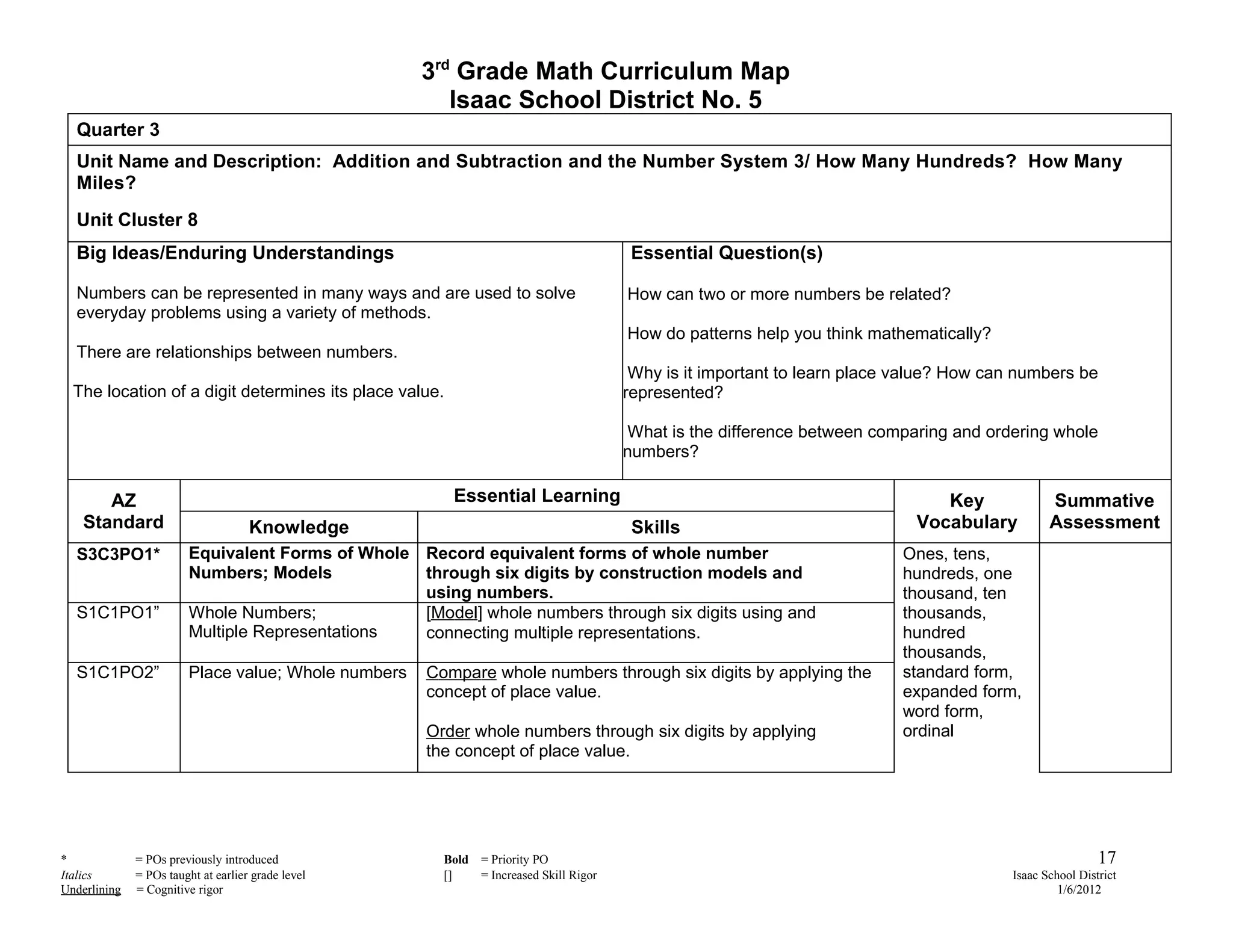 3rd Grade Math Curriculum Map
                                                        Isaac School District No. 5
  Quarter 3
  Unit Name and Description: Addition and Subtraction and the Number System 3/ How Many Hundreds? How Many
  Miles?
  Unit Cluster 8
  Big Ideas/Enduring Understandings                                                      Essential Question(s)

  Numbers can be represented in many ways and are used to solve                         How can two or more numbers be related?
  everyday problems using a variety of methods.
                                                                                        How do patterns help you think mathematically?
  There are relationships between numbers.
                                                                                         Why is it important to learn place value? How can numbers be
  The location of a digit determines its place value.                                   represented?

                                                                                        What is the difference between comparing and ordering whole
                                                                                        numbers?

       AZ                                               Essential Learning                                                      Key              Summative
    Standard                         Knowledge                                           Skills                              Vocabulary          Assessment
  S3C3PO1*              Equivalent Forms of Whole Record equivalent forms of whole number                                  Ones, tens,
                        Numbers; Models           through six digits by construction models and                            hundreds, one
                                                  using numbers.                                                           thousand, ten
  S1C1PO1”              Whole Numbers;            [Model] whole numbers through six digits using and                       thousands,
                        Multiple Representations  connecting multiple representations.                                     hundred
                                                                                                                           thousands,
  S1C1PO2”              Place value; Whole numbers   [Analpare whole numbers through six digits using and the
                                                     Com yze]                                   by applying                standard form,
                                                     concept of place value.                                               expanded form,
                                                                                                                           word form,
                                                     Order whole numbers through six digits by applying                    ordinal
                                                     the concept of place value.




*             = POs previously introduced              Bold   = Priority PO                                                                                17
Italics       = POs taught at earlier grade level      []     = Increased Skill Rigor                                                     Isaac School District
Underlining   = Cognitive rigor                                                                                                                    1/6/2012
 