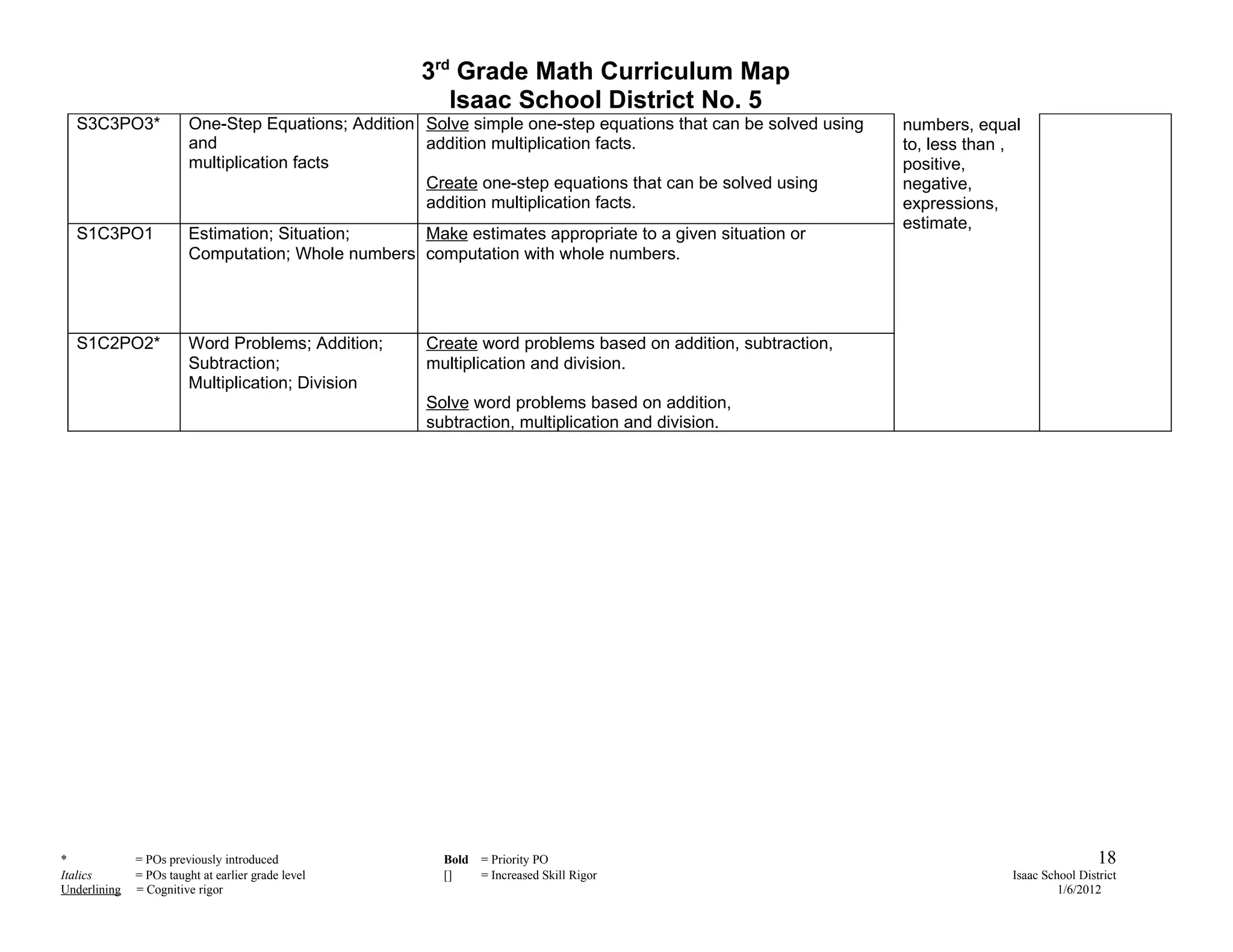 3rd Grade Math Curriculum Map
                                                        Isaac School District No. 5
  S3C3PO3*              One-Step Equations; Addition Solve simple one-step equations that can be solved using   numbers, equal
                        and                          addition multiplication facts.                             to, less than ,
                        multiplication facts                                                                    positive,
                                                     Create one-step equations that can be solved using         negative,
                                                     addition multiplication facts.                             expressions,
                                                                                                                estimate,
  S1C3PO1               Estimation; Situation;     Make estimates appropriate to a given situation or
                        Computation; Whole numbers computation with whole numbers.




  S1C2PO2*              Word Problems; Addition;     Create word problems based on addition, subtraction,
                        Subtraction;                 multiplication and division.
                        Multiplication; Division
                                                     Solve word problems based on addition,
                                                     subtraction, multiplication and division.




*             = POs previously introduced               Bold   = Priority PO                                                                  18
Italics       = POs taught at earlier grade level       []     = Increased Skill Rigor                                       Isaac School District
Underlining   = Cognitive rigor                                                                                                       1/6/2012
 