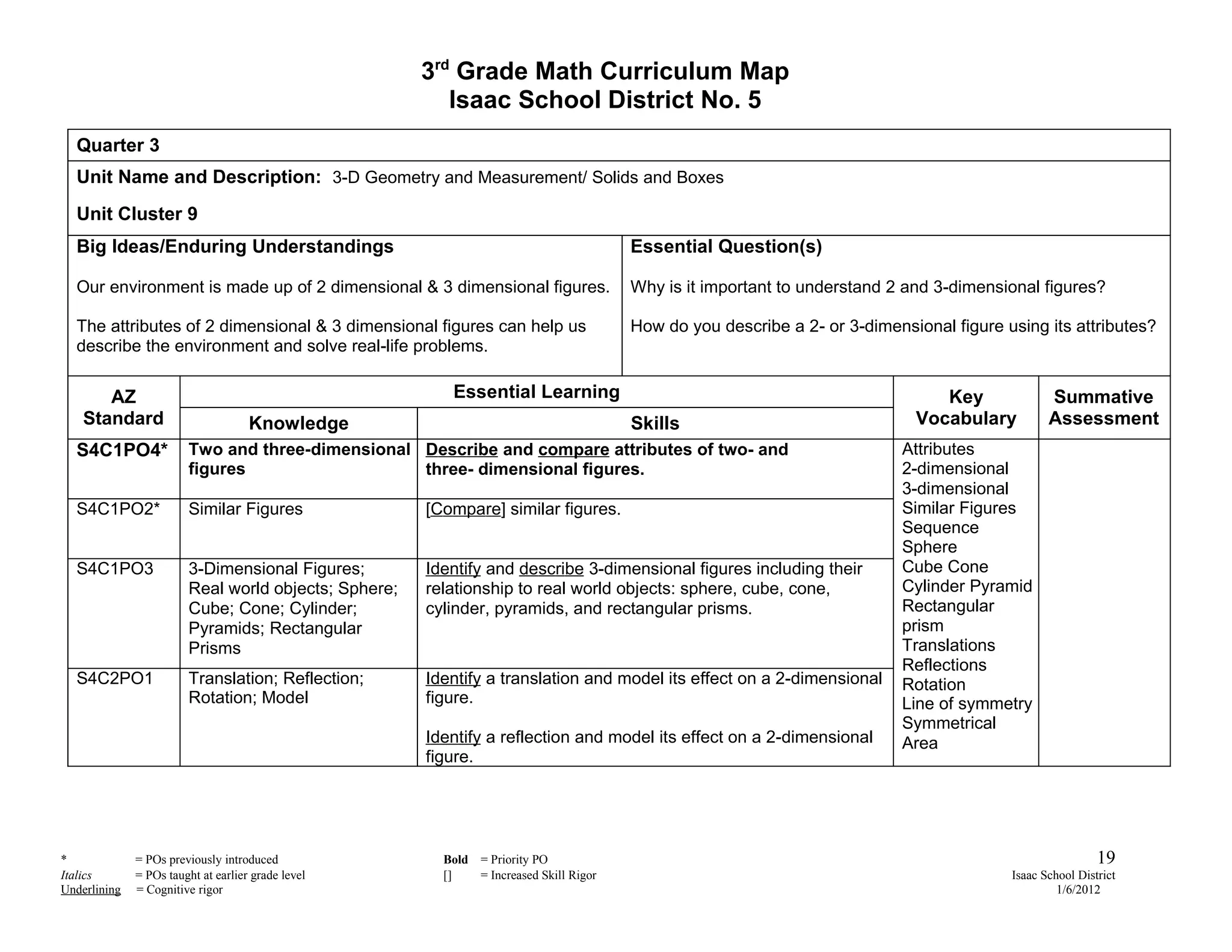 3rd Grade Math Curriculum Map
                                                         Isaac School District No. 5
  Quarter 3
  Unit Name and Description: 3-D Geometry and Measurement/ Solids and Boxes
  Unit Cluster 9
  Big Ideas/Enduring Understandings                                                      Essential Question(s)

  Our environment is made up of 2 dimensional & 3 dimensional figures.                   Why is it important to understand 2 and 3-dimensional figures?

  The attributes of 2 dimensional & 3 dimensional figures can help us                    How do you describe a 2- or 3-dimensional figure using its attributes?
  describe the environment and solve real-life problems.


       AZ                                                Essential Learning                                                      Key              Summative
    Standard                         Knowledge                                           Skills                               Vocabulary          Assessment
  S4C1PO4*              Two and three-dimensional Describe and compare attributes of two- and                                Attributes
                        figures                   three- dimensional figures.                                                2-dimensional
                                                                                                                             3-dimensional
  S4C1PO2*              Similar Figures               [Compare] similar figures.                                             Similar Figures
                                                                                                                             Sequence
                                                                                                                             Sphere
  S4C1PO3               3-Dimensional Figures;        Identify and describe 3-dimensional figures including their            Cube Cone
                        Real world objects; Sphere;   relationship to real world objects: sphere, cube, cone,                Cylinder Pyramid
                        Cube; Cone; Cylinder;         cylinder, pyramids, and rectangular prisms.                            Rectangular
                        Pyramids; Rectangular                                                                                prism
                        Prisms                                                                                               Translations
                                                                                                                             Reflections
  S4C2PO1               Translation; Reflection;      Identify a translation and model its effect on a 2-dimensional         Rotation
                        Rotation; Model               figure.                                                                Line of symmetry
                                                                                                                             Symmetrical
                                                      Identify a reflection and model its effect on a 2-dimensional          Area
                                                      figure.




*             = POs previously introduced               Bold   = Priority PO                                                                                19
Italics       = POs taught at earlier grade level       []     = Increased Skill Rigor                                                     Isaac School District
Underlining   = Cognitive rigor                                                                                                                     1/6/2012
 