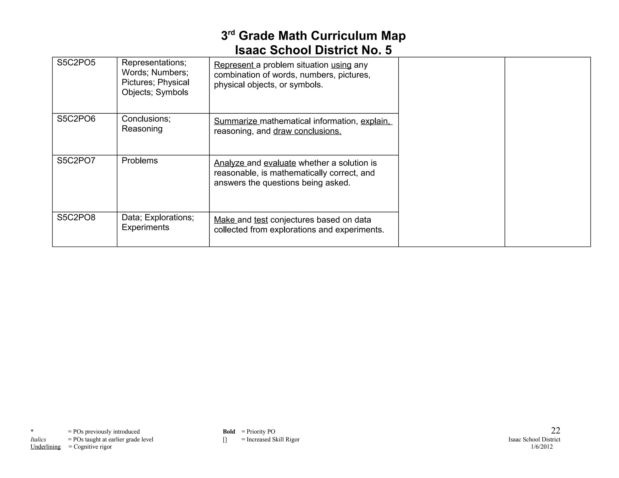 3rd Grade Math Curriculum Map
                                                             Isaac School District No. 5
         S5C2PO5                   Representations;      Represent a problem situation using any
                                   Words; Numbers;       combination of words, numbers, pictures,
                                   Pictures; Physical    physical objects, or symbols.
                                   Objects; Symbols


         S5C2PO6                   Conclusions;          Summarize mathematical information, explain,
                                   Reasoning             reasoning, and draw conclusions.


         S5C2PO7                   Problems              Analyze and evaluate whether a solution is
                                                         reasonable, is mathematically correct, and
                                                         answers the questions being asked.



         S5C2PO8                   Data; Explorations;   Make and test conjectures based on data
                                   Experiments           collected from explorations and experiments.




*             = POs previously introduced                  Bold   = Priority PO                                          22
Italics       = POs taught at earlier grade level          []     = Increased Skill Rigor               Isaac School District
Underlining   = Cognitive rigor                                                                                  1/6/2012
 