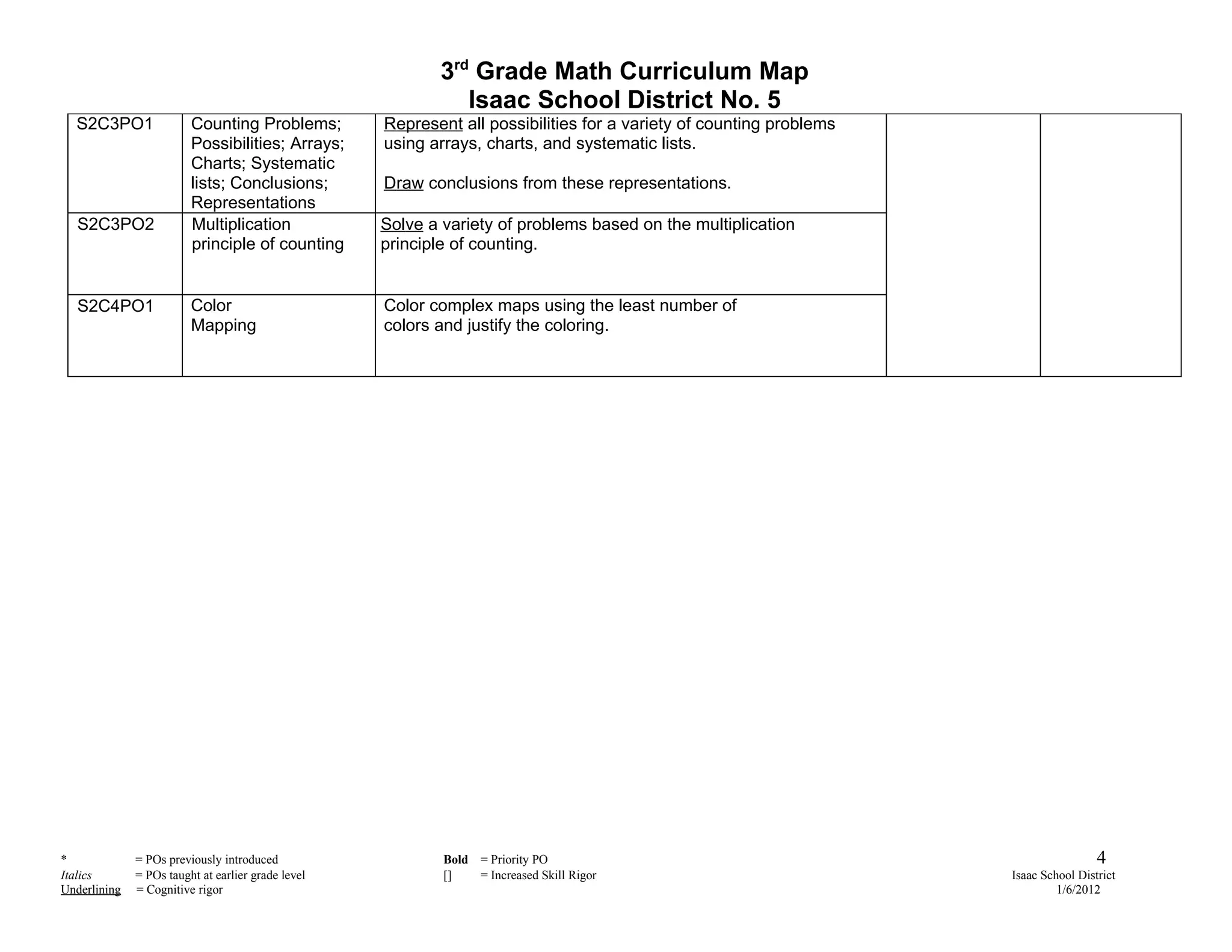 3rd Grade Math Curriculum Map
                                                              Isaac School District No. 5
  S2C3PO1                Counting Problems;         Represent all possibilities for a variety of counting problems
                         Possibilities; Arrays;     using arrays, charts, and systematic lists.
                         Charts; Systematic
                         lists; Conclusions;        Draw conclusions from these representations.
                         Representations
   S2C3PO2               Multiplication             Solve a variety of problems based on the multiplication
                         principle of counting      principle of counting.


   S2C4PO1               Color                      Color complex maps using the least number of
                         Mapping                    colors and justify the coloring.




*             = POs previously introduced                   Bold   = Priority PO                                                      4
Italics       = POs taught at earlier grade level           []     = Increased Skill Rigor                           Isaac School District
Underlining   = Cognitive rigor                                                                                               1/6/2012
 