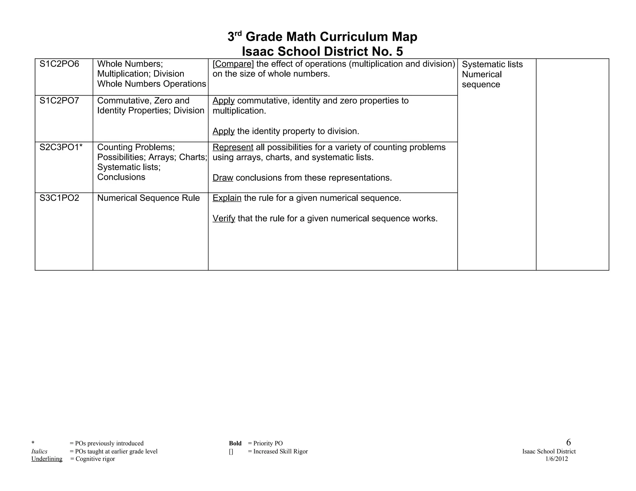 3rd Grade Math Curriculum Map
                                                             Isaac School District No. 5
  S1C2PO6               Whole Numbers;           [Compare] the effect of operations (multiplication and division) Systematic lists
                        Multiplication; Division on the size of whole numbers.                                    Numerical
                        Whole Numbers Operations                                                                  sequence
  S1C2PO7               Commutative, Zero and         Apply commutative, identity and zero properties to
                        Identity Properties; Division multiplication.

                                                      Apply the identity property to division.
  S2C3PO1*              Counting Problems;             Represent all possibilities for a variety of counting problems
                        Possibilities; Arrays; Charts; using arrays, charts, and systematic lists.
                        Systematic lists;
                        Conclusions                    Draw conclusions from these representations.

  S3C1PO2               Numerical Sequence Rule       Explain the rule for a given numerical sequence.

                                                      Verify that the rule for a given numerical sequence works.




*             = POs previously introduced                  Bold   = Priority PO                                                                   6
Italics       = POs taught at earlier grade level          []     = Increased Skill Rigor                                        Isaac School District
Underlining   = Cognitive rigor                                                                                                           1/6/2012
 