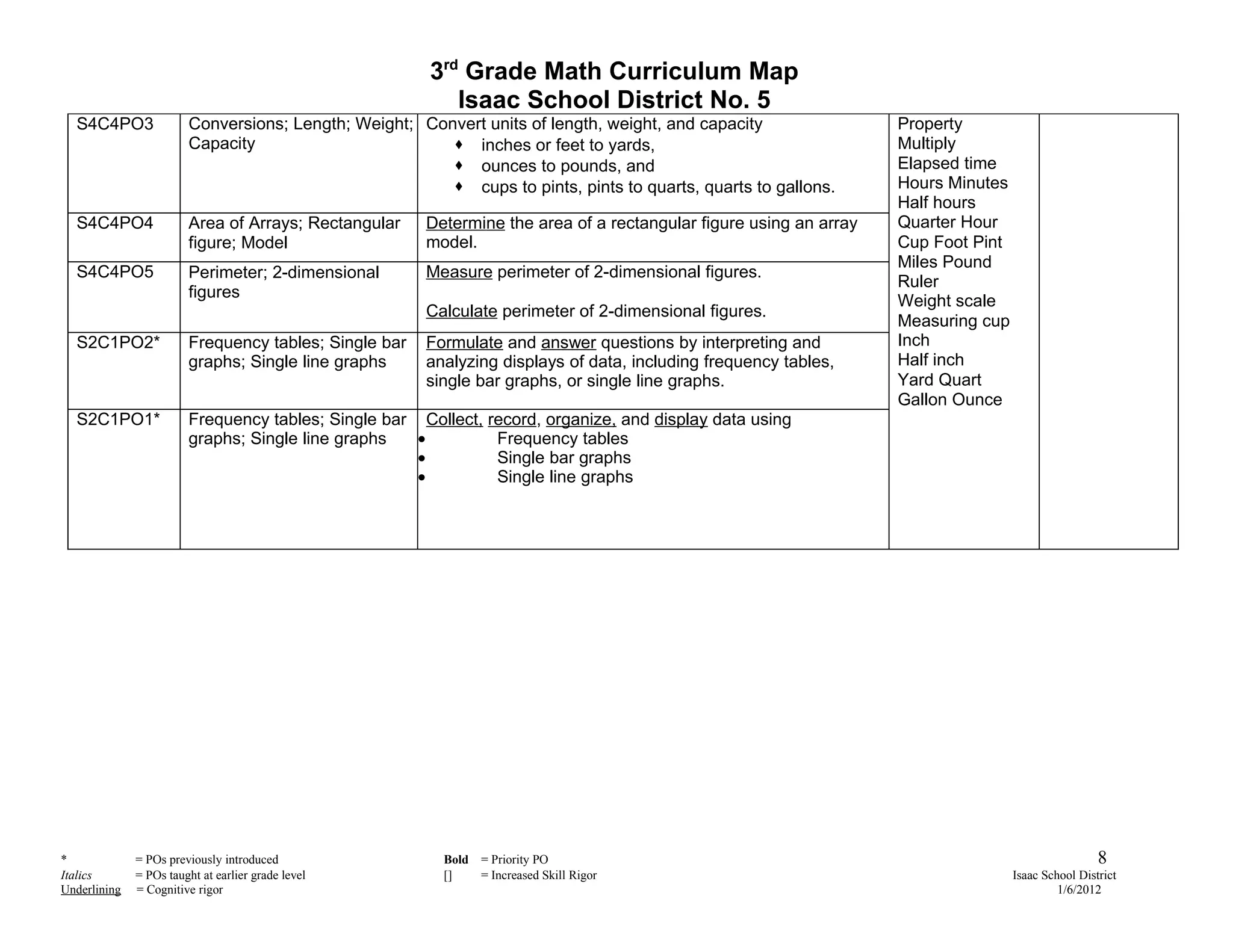 3rd Grade Math Curriculum Map
                                                          Isaac School District No. 5
  S4C4PO3               Conversions; Length; Weight; Convert units of length, weight, and capacity                 Property
                        Capacity                         inches or feet to yards,                                 Multiply
                                                         ounces to pounds, and                                    Elapsed time
                                                         cups to pints, pints to quarts, quarts to gallons.       Hours Minutes
                                                                                                                   Half hours
  S4C4PO4               Area of Arrays; Rectangular    Determine the area of a rectangular figure using an array   Quarter Hour
                        figure; Model                  model.                                                      Cup Foot Pint
                                                                                                                   Miles Pound
  S4C4PO5               Perimeter; 2-dimensional       Measure perimeter of 2-dimensional figures.
                                                                                                                   Ruler
                        figures
                                                                                                                   Weight scale
                                                       Calculate perimeter of 2-dimensional figures.
                                                                                                                   Measuring cup
  S2C1PO2*              Frequency tables; Single bar   Formulate and answer questions by interpreting and          Inch
                        graphs; Single line graphs     analyzing displays of data, including frequency tables,     Half inch
                                                       single bar graphs, or single line graphs.                   Yard Quart
                                                                                                                   Gallon Ounce
  S2C1PO1*              Frequency tables; Single bar Collect, record, organize, and display data using             Area Perimeter
                        graphs; Single line graphs   •         Frequency tables
                                                     •         Single bar graphs
                                                     •         Single line graphs




*             = POs previously introduced                Bold   = Priority PO                                                                    8
Italics       = POs taught at earlier grade level        []     = Increased Skill Rigor                                         Isaac School District
Underlining   = Cognitive rigor                                                                                                          1/6/2012
 