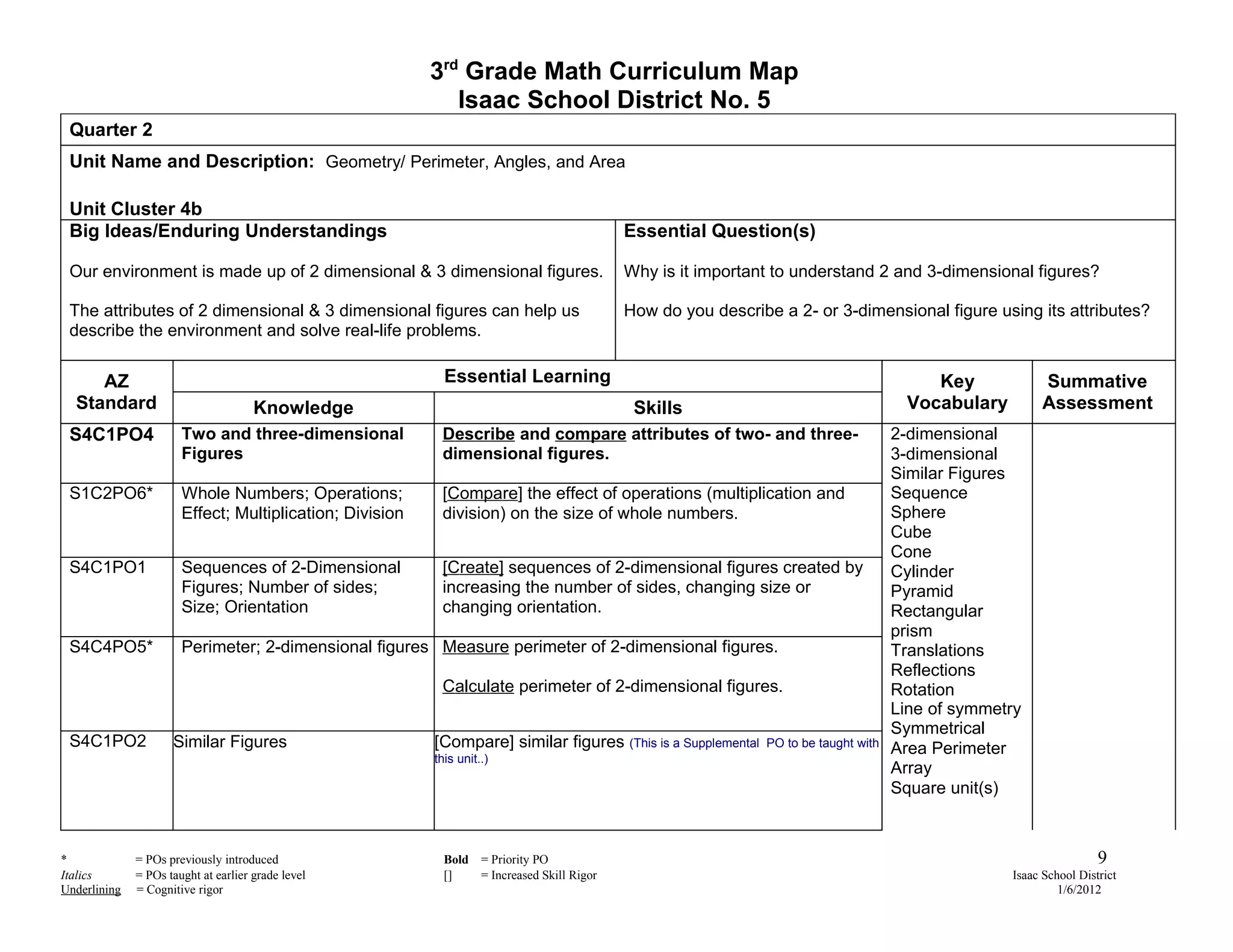 3rd Grade Math Curriculum Map
                                                             Isaac School District No. 5
 Quarter 2
 Unit Name and Description: Geometry/ Perimeter, Angles, and Area

 Unit Cluster 4b
 Big Ideas/Enduring Understandings                                                            Essential Question(s)

 Our environment is made up of 2 dimensional & 3 dimensional figures.                         Why is it important to understand 2 and 3-dimensional figures?

 The attributes of 2 dimensional & 3 dimensional figures can help us                          How do you describe a 2- or 3-dimensional figure using its attributes?
 describe the environment and solve real-life problems.


     AZ                                                     Essential Learning                                                              Key            Summative
  Standard                            Knowledge                                                Skills                                    Vocabulary        Assessment
 S4C1PO4               Two and three-dimensional           Describe and compare attributes of two- and three-                          2-dimensional
                       Figures                             dimensional figures.                                                        3-dimensional
                                                                                                                                       Similar Figures
 S1C2PO6*              Whole Numbers; Operations;          [Compare] the effect of operations (multiplication and                      Sequence
                       Effect; Multiplication; Division    division) on the size of whole numbers.                                     Sphere
                                                                                                                                       Cube
                                                                                                                                       Cone
 S4C1PO1               Sequences of 2-Dimensional          [Create] sequences of 2-dimensional figures created by                      Cylinder
                       Figures; Number of sides;           increasing the number of sides, changing size or                            Pyramid
                       Size; Orientation                   changing orientation.                                                       Rectangular
                                                                                                                                       prism
 S4C4PO5*              Perimeter; 2-dimensional figures Measure perimeter of 2-dimensional figures.                                    Translations
                                                                                                                                       Reflections
                                                           Calculate perimeter of 2-dimensional figures.                               Rotation
                                                                                                                                       Line of symmetry
                                                                                                                                       Symmetrical
 S4C1PO2             Similar Figures                      [Compare] similar figures (This is a Supplemental     PO to be taught with
                                                                                                                                       Area Perimeter
                                                          this unit..)
                                                                                                                                       Array
                                                                                                                                       Square unit(s)



*             = POs previously introduced                   Bold    = Priority PO                                                                                      9
Italics       = POs taught at earlier grade level           []      = Increased Skill Rigor                                                           Isaac School District
Underlining   = Cognitive rigor                                                                                                                                1/6/2012
 