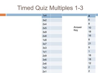 Timed Quiz Multiples 1-3
1x4
3x2
2x4
2x5
3x9
2x8
1x8
3x7
3x3
1x1
2x9
3x6
2x6
1x2
2x1
4
6
8
10
18
16
8
21
9
1
18
18
12
2
2
Answer
Key
 