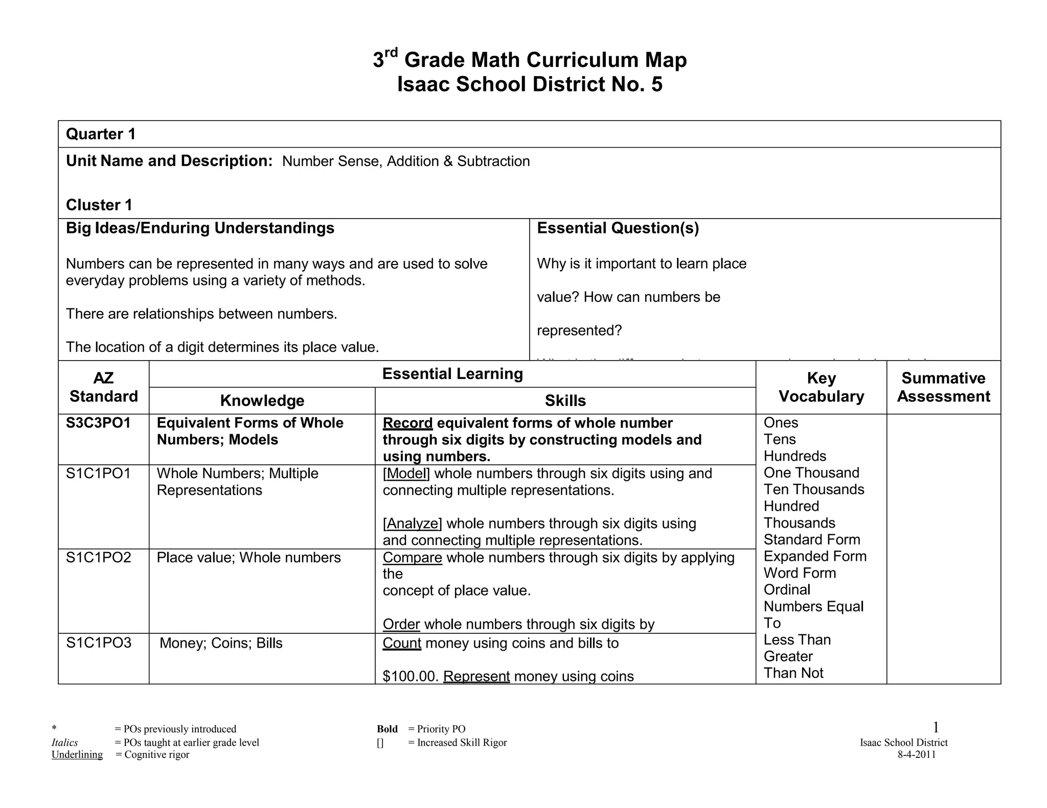 3rd Grade Math Curriculum Map
                                                        Isaac School District No. 5

   Quarter 1
   Unit Name and Description: Number Sense, Addition & Subtraction

   Cluster 1
   Big Ideas/Enduring Understandings                                                Essential Question(s)

   Numbers can be represented in many ways and are used to solve                    Why is it important to learn place
   everyday problems using a variety of methods.
                                                                                    value? How can numbers be
   There are relationships between numbers.
                                                                                    represented?
   The location of a digit determines its place value.
                                                                                    What is the difference between comparing and ordering whole
      AZ                                                 Essential Learning                                                  Key             Summative
   Standard                            Knowledge                                     Skills                               Vocabulary         Assessment
   S3C3PO1              Equivalent Forms of Whole        Record equivalent forms of whole number                         Ones
                        Numbers; Models                  through six digits by constructing models and                   Tens
                                                         using numbers.                                                  Hundreds
   S1C1PO1              Whole Numbers; Multiple          [Model] whole numbers through six digits using and              One Thousand
                        Representations                  connecting multiple representations.                            Ten Thousands
                                                                                                                         Hundred
                                                         [Analyze] whole numbers through six digits using                Thousands
                                                         and connecting multiple representations.                        Standard Form
   S1C1PO2              Place value; Whole numbers       Compare whole numbers through six digits by applying            Expanded Form
                                                         the                                                             Word Form
                                                         concept of place value.                                         Ordinal
                                                                                                                         Numbers Equal
                                                         Order whole numbers through six digits by                       To
   S1C1PO3              Money; Coins; Bills              Count money using coins and bills to                            Less Than
                                                                                                                         Greater
                                                         $100.00. Represent money using coins                            Than Not
                                                                                                                         Equal To

*             = POs previously introduced            Bold = Priority PO                                                                               1
Italics       = POs taught at earlier grade level    []   = Increased Skill Rigor                                                    Isaac School District
Underlining   = Cognitive rigor                                                                                                               8-4-2011
 
