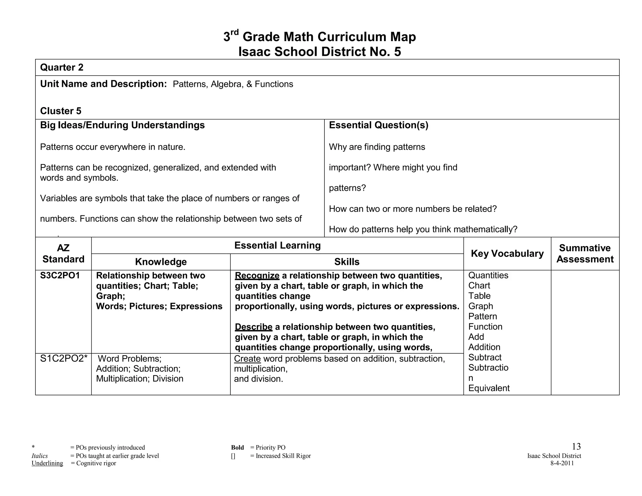 3rd Grade Math Curriculum Map
                                                          Isaac School District No. 5
  Quarter 2
  Unit Name and Description: Patterns, Algebra, & Functions

  Cluster 5
  Big Ideas/Enduring Understandings                                                    Essential Question(s)

  Patterns occur everywhere in nature.                                                 Why are finding patterns

  Patterns can be recognized, generalized, and extended with                           important? Where might you find
  words and symbols.
                                                                                       patterns?
  Variables are symbols that take the place of numbers or ranges of
                                                                                       How can two or more numbers be related?
  numbers. Functions can show the relationship between two sets of
                                                                                       How do patterns help you think mathematically?
  numbers.
      AZ                                                 Essential Learning                                                                        Summative
                                                                                                                         Key Vocabulary
   Standard                            Knowledge                                        Skills                                                     Assessment
  S3C2PO1               Relationship between two         Recognize a relationship between two quantities,                Quantities
                        quantities; Chart; Table;        given by a chart, table or graph, in which the                  Chart
                        Graph;                           quantities change                                               Table
                        Words; Pictures; Expressions     proportionally, using words, pictures or expressions.           Graph
                                                                                                                         Pattern
                                                         Describe a relationship between two quantities,                 Function
                                                         given by a chart, table or graph, in which the                  Add
                                                         quantities change proportionally, using words,                  Addition
  S1C2PO2*              Word Problems;                   pictures, or expressions.
                                                         Create word problems based on addition, subtraction,            Subtract
                        Addition; Subtraction;           multiplication,                                                 Subtractio
                        Multiplication; Division         and division.                                                   n
                                                                                                                         Equivalent
                                                                                                                         Unknown quantity




*             = POs previously introduced               Bold = Priority PO                                                                               13
Italics       = POs taught at earlier grade level       []   = Increased Skill Rigor                                                    Isaac School District
Underlining   = Cognitive rigor                                                                                                                  8-4-2011
 