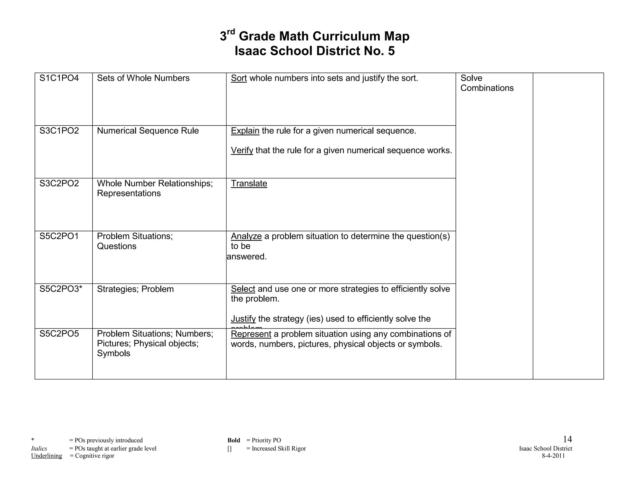 3rd Grade Math Curriculum Map
                                                           Isaac School District No. 5

  S1C1PO4                Sets of Whole Numbers            Sort whole numbers into sets and justify the sort.           Solve
                                                                                                                       Combinations



  S3C1PO2                Numerical Sequence Rule          Explain the rule for a given numerical sequence.

                                                          Verify that the rule for a given numerical sequence works.


  S3C2PO2                Whole Number Relationships;      Translate
                         Representations



  S5C2PO1                Problem Situations;              Analyze a problem situation to determine the question(s)
                         Questions                        to be
                                                         answered.


  S5C2PO3*               Strategies; Problem              Select and use one or more strategies to efficiently solve
                                                          the problem.

                                                          Justify the strategy (ies) used to efficiently solve the
                                                          problem.
  S5C2PO5                Problem Situations; Numbers;     Represent a problem situation using any combinations of
                         Pictures; Physical objects;      words, numbers, pictures, physical objects or symbols.
                         Symbols




*             = POs previously introduced                Bold = Priority PO                                                                            14
Italics       = POs taught at earlier grade level        []   = Increased Skill Rigor                                                 Isaac School District
Underlining   = Cognitive rigor                                                                                                                8-4-2011
 