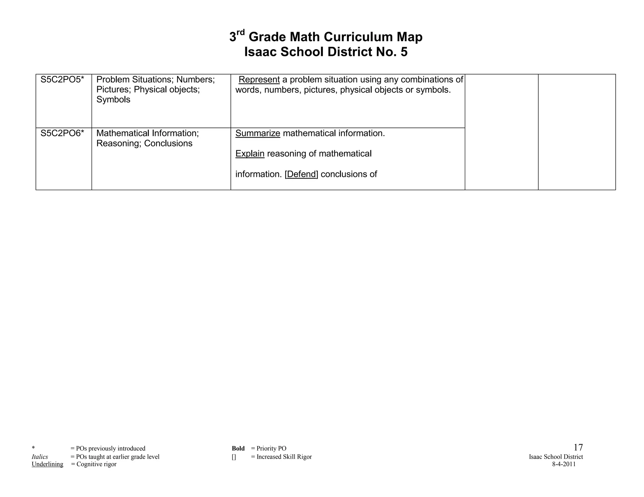 3rd Grade Math Curriculum Map
                                                          Isaac School District No. 5

   S5C2PO5*             Problem Situations; Numbers;     Represent a problem situation using any combinations of
                        Pictures; Physical objects;     words, numbers, pictures, physical objects or symbols.
                        Symbols


   S5C2PO6*             Mathematical Information;       Summarize mathematical information.
                        Reasoning; Conclusions
                                                        Explain reasoning of mathematical

                                                        information. [Defend] conclusions of




*             = POs previously introduced              Bold = Priority PO                                                           17
Italics       = POs taught at earlier grade level      []   = Increased Skill Rigor                                Isaac School District
Underlining   = Cognitive rigor                                                                                             8-4-2011
 
