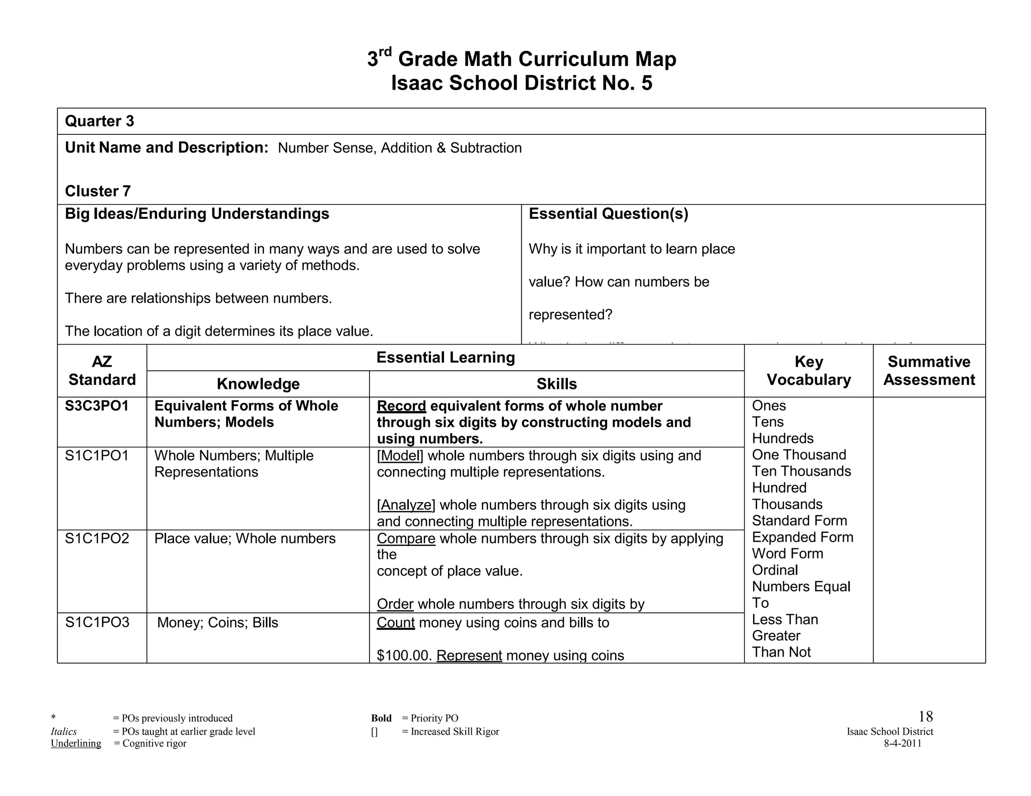 3rd Grade Math Curriculum Map
                                                        Isaac School District No. 5
   Quarter 3
   Unit Name and Description: Number Sense, Addition & Subtraction

   Cluster 7
   Big Ideas/Enduring Understandings                                                Essential Question(s)

   Numbers can be represented in many ways and are used to solve                    Why is it important to learn place
   everyday problems using a variety of methods.
                                                                                    value? How can numbers be
   There are relationships between numbers.
                                                                                    represented?
   The location of a digit determines its place value.
                                                                                    What is the difference between comparing and ordering whole
      AZ                                                 Essential Learning                                                  Key             Summative
   Standard                            Knowledge                                     Skills                               Vocabulary         Assessment
   S3C3PO1              Equivalent Forms of Whole        Record equivalent forms of whole number                         Ones
                        Numbers; Models                  through six digits by constructing models and                   Tens
                                                         using numbers.                                                  Hundreds
   S1C1PO1              Whole Numbers; Multiple          [Model] whole numbers through six digits using and              One Thousand
                        Representations                  connecting multiple representations.                            Ten Thousands
                                                                                                                         Hundred
                                                         [Analyze] whole numbers through six digits using                Thousands
                                                         and connecting multiple representations.                        Standard Form
   S1C1PO2              Place value; Whole numbers       Compare whole numbers through six digits by applying            Expanded Form
                                                         the                                                             Word Form
                                                         concept of place value.                                         Ordinal
                                                                                                                         Numbers Equal
                                                         Order whole numbers through six digits by                       To
   S1C1PO3              Money; Coins; Bills              Count money using coins and bills to                            Less Than
                                                                                                                         Greater
                                                         $100.00. Represent money using coins                            Than Not
                                                                                                                         Equal To


*             = POs previously introduced            Bold = Priority PO                                                                               18
Italics       = POs taught at earlier grade level    []   = Increased Skill Rigor                                                    Isaac School District
Underlining   = Cognitive rigor                                                                                                               8-4-2011
 